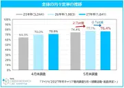 27年卒学生の内々定率76.4%、不安増加で活動量も上昇