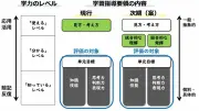 次期学習指導要領「統合的な理解・総合的な発揮」の狙いと課題 現場の先生にわかりやすく？
