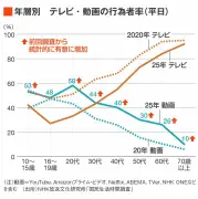 NHK、3期連続赤字で受信料値上げ発言が炎上、1億総テレビ離れ時代の改革を迫られる