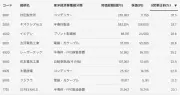 日経平均7万円突破、上昇銘柄と下落銘柄を総点検