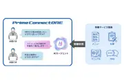 NTTPC、AI対話型サポート機能をPrime ConnectONEで提供開始
