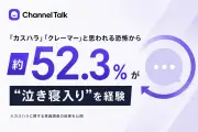 店側のミスでも5割超が泣き寝入り、カスハラ懸念で指摘断念－Channel Corporation調査
