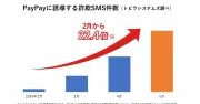 「PayPay送金詐欺」が3カ月で22.4倍に急増、ゲーム・トレカ詐欺も新手口に