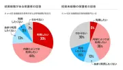 楽天証券調査、こどもNISA認知度71% 投資未経験は利用慎重派4割