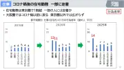在宅勤務、東京圏では14％で定着も大阪圏はコロナ前に戻る NHK調査
