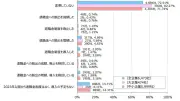 退職金制度、変更なしが72.5％、増額・導入が減額・廃止を上回る 東京商工リサーチ調査