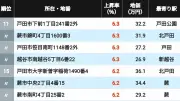 2026年版埼玉県住宅地地価上昇率ランキングTOP314、所沢・戸塚安行が上位に