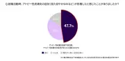 アトピー性皮膚炎患者の就労実態：約70％が小学生までに発症、仕事への影響半数超