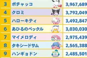サンリオキャラクター大賞2026、ポムポムプリンが2年連続5度目の1位 総得票数は過去最多