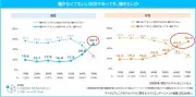 シニアの就労意欲は高く、健康維持や生きがい目的でアルバイト継続