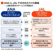 セブン＆アイHD、カナダ企業からの買収提案を拒否－創業家の思惑と今後の行方