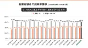 副業実施率39.3%、高収入層17.4%存在—lotsful Company定点調査