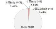 SNS投稿からの情報漏えい、約50社に1社が経験 東京商工リサーチ調査