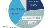 SNS情報漏えい対策、企業の7割で社内ルール「なし」　規模で対応に格差