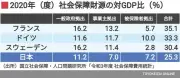 社会保障の現物給付増加と負担増の通念 見えにくい価値と教育の重要性