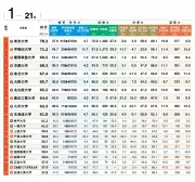 「本当に強い大学ランキング」2026年版発表、東大が首位堅持、早稲田と慶應が2位争い