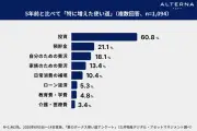 夏のボーナス、投資が5年前比で60.8%増加、平均配分33%に上昇