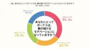 夏のボーナス調査、物価高への不満が最多45.7%