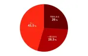 若手の約4割がマイクロマネジメント下、55%が離職検討と実態調査
