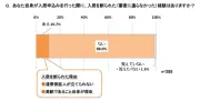 高齢者入居拒否49.2%、管理会社の課題は孤独死84%