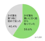 改正薬機法でかぜ薬購入者の意識変化、大正製薬調査