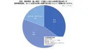 大正製薬調査「時間差熱中症」に注意、活動後数時間から翌日に症状リスク