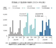 帝国データバンク、中東情勢悪化で今夏に値上げラッシュ本格化と分析