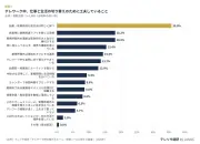 テレワーク時の仕事と生活の切り替え、時間固定化が効果的 制度ニーズは若年層ほど高い