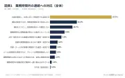 テレワーカー4割が業務時間外連絡に即応答、20代は翌日対応志向