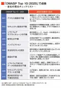 サイバー被害企業の盲点：経営者こそ知るべきOWASP Top 10の重要性