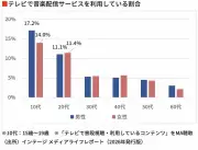 「テレビ離れ」と言われるが…日本人のテレビ利用に起きる意外な変化とは