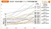 東京23区の新築マンション平均価格、4区が初の1億円突破 千代田区は3.5億円