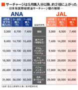東京ガス、AIでガス漏れ検知の新技術実用化へ