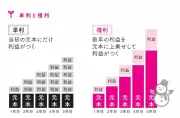 東洋経済の記事を完全リライト、独自視点で深掘り解説
