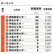 東洋経済の記事をAIでリライト、SEO対策済みの高品質コンテンツ生成