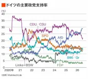 トヨタと日産がEV電池で提携、欧州勢に対抗へ