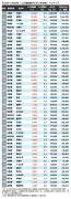 トヨタ、EV販売台数が世界3位に浮上、中国勢猛追で競争激化