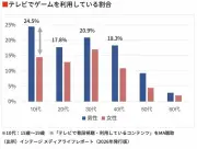 テレビ離れと言われるが…日本人のテレビ利用に起きている意外な変化とは