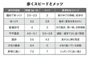 普段のウォーキングを筋トレに格上げする4つのポイント