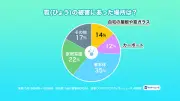 ウェザーニューズ調査、約4割が雹に恐怖、関東で被害最多