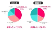 働く女性の結婚観調査、結婚願望が5年で20%減少