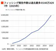 ワールドカップで急増する巧妙な詐欺の実態と企業への影響