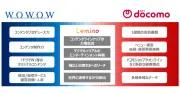 WOWOWとNTTドコモが映像配信「Lemino」で資本提携、新会社に移管しコンテンツ強化へ