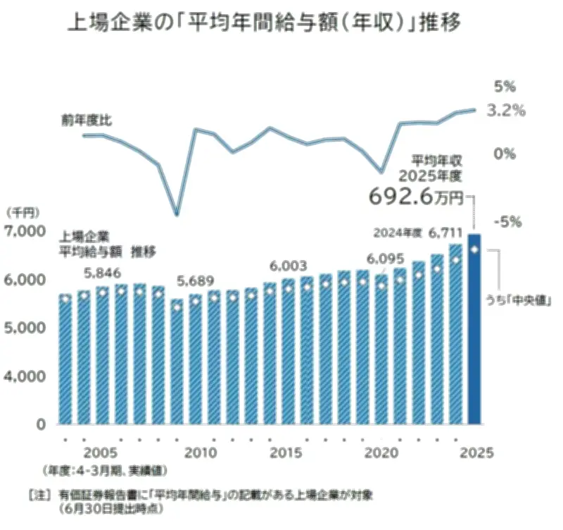 上場企業の平均年収692.6万円、1000万円超企業が過去最多235社に