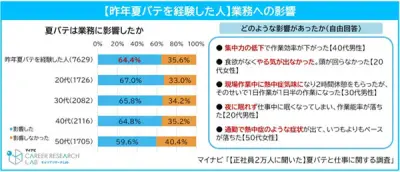 夏バテ経験者の64%が業務に影響、約7割が休みたいと思いつつも休暇取得に至らず