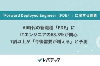 ITエンジニアの68.3%が「FDE」に興味、7割以上が需要増を予測