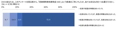 思春期側弯症、7割超が「知らない」 姿勢誤解も 日本シグマックス調査