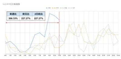 AppleのiPhone値上げで中古スマホの注文が2倍以上に急増、Belongが分析