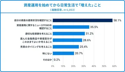 資産運用で「増えた」こと、心理的ストレス感じる人32.7% ウェルスナビ調査