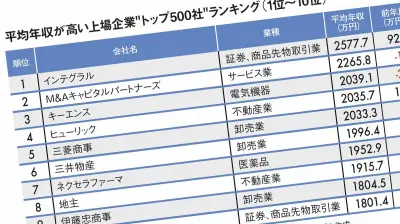 平均年収トップは2577万円のインテグラル、三菱商事より544万円高い